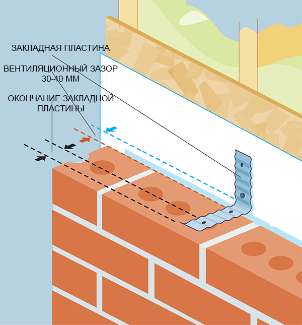 Схема привязки кирпичной стены с вентиляционным зазором к деревянной конструкции